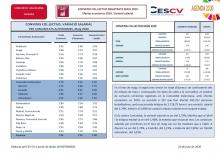 CONVENIS COL.LECTIUS REGISTRATS MAIG 2020 Efectes econòmics 2020. Variació salarial