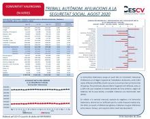 TREBALL AUTÒNOM. AFILIACIONS A LA SEGURETAT SOCIAL. AGOST 2020