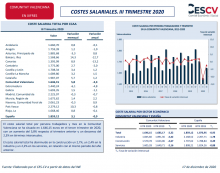COSTES SALARIALES. III TRIMESTRE 2020