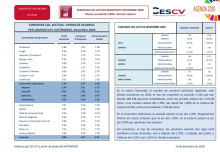 CONVENIS COL.LECTIUS REGISTRATS NOVEMBRE 2020 Efectes econòmics 2020. Variació salarial