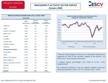 INDICADORS D´ACTIVITAT SECTOR SERVEIS Octubre 2020