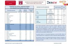 CONVENIS COL.LECTIUS REGISTRATS GENER 2021 Efectes econòmics 2020. Variació salarial