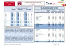 CONTRACTACIÓ INDEFINIDA I TEMPORAL Maig 2021