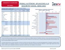 TREBALL AUTÒNOM. AFILIACIONS A LA SEGURETAT SOCIAL. MAIG 2021