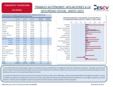 TRABAJO AUTÓNOMO. AFILIACIONES A LA SEGURIDAD SOCIAL. MAYO 2021