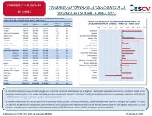 TRABAJO AUTÓNOMO. AFILIACIONES A LA SEGURIDAD SOCIAL. JUNIO 2021