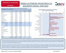 TREBALL AUTÒNOM. AFILIACIONS A LA SEGURETAT SOCIAL. JUNY 2021