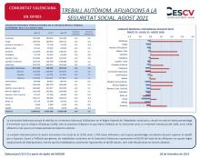 TREBALL AUTÒNOM. AFILIACIONS A LA SEGURETAT SOCIAL. AGOST 2021