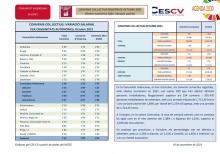 CONVENIS COL.LECTIUS REGISTRATS OCTUBRE 2021 Efectes econòmics 2021. Variació salarial