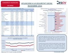 AFILIACIONS A LA SEGURETAT SOCIAL NOVEMBRE 2021