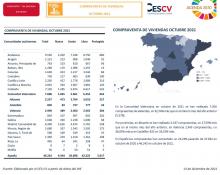 COMPRAVENTA DE VIVIENDAS OCTUBRE 2021