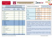 CONVENIS COL.LECTIUS REGISTRATS NOVEMBRE 2021   Efectes econòmics 2021. Variació salarial