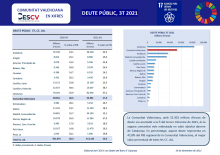 DEUTE PÚBLIC, 3T 2021