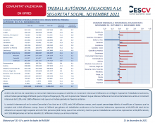 TREBALL AUTÒNOM. AFILIACIONS A LA SEGURETAT SOCIAL. NOVEMBRE 2021