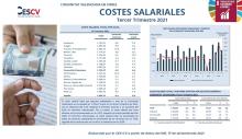 COSTES SALARIALES III Trimestre 2021