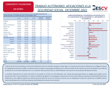 TRABAJO AUTÓNOMO. AFILIACIONES A LA SEGURIDAD SOCIAL. DICIEMBRE 2021