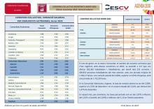 CONVENIS COL.LECTIUS REGISTRATS GENER 2022 Efectes econòmics 2022. Variació salarial
