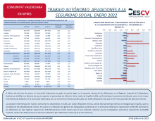 TRABAJO AUTÓNOMO. AFILIACIONES A LA SEGURIDAD SOCIAL. ENERO 2022