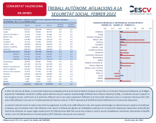 TRABAJO AUTÓNOMO. AFILIACIONES A LA SEGURIDAD SOCIAL. FEBRERO 2022