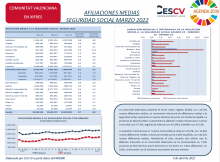 AFILIACIONES MEDIAS SEGURIDAD SOCIAL MARZO 2022