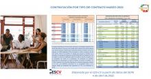 CONTRATACIÓN INDEFINIDA Y TEMPORAL  Marzo 2022