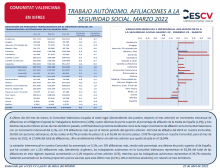TRABAJO AUTÓNOMO. AFILIACIONES A LA SEGURIDAD SOCIAL. MARZO 2022