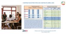 CONTRACTACIÓ INDEFINIDA I TEMPORAL Abril 2022