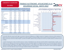 TRABAJO AUTÓNOMO. AFILIACIONES A LA SEGURIDAD SOCIAL. MAYO 2022