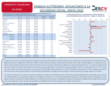TRABAJO AUTÓNOMO. AFILIACIONES A LA SEGURIDAD SOCIAL. MAYO 2022