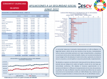 La Comunitat Valenciana incrementa interanualmente un 5,2% la afiliación a la Seguridad Social a último día del mes de junio