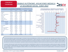 TRABAJO AUTÓNOMO. AFILIACIONES A LA SEGURIDAD SOCIAL. JUNIO 2022
