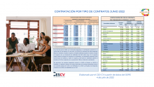 CONTRATACIÓN INDEFINIDA Y TEMPORAL  Junio 2022