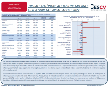 TREBALL AUTÒNOM. AFILIACIONS MITJANES A LA SEGURETAT SOCIAL. AGOST 2022