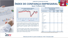 ÍNDEX DE CONFIANÇA EMPRESARIAL 4 TRIMESTRE 2022