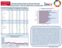 PERSONES BENEFICIARIES DE PRESTACIONS PER DESOCUPACIÓ I TAXA DE COBERTURA OCTUBRE 2022