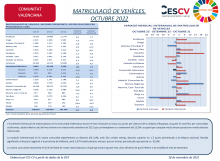 MATRICULACIÓ DE VEHÍCLES. OCTUBRE 2022