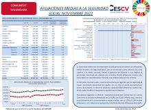 AFILIACIONES MEDIAS A LA SEGURIDAD SOCIAL NOVIEMBRE 2022