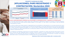 AFILIACIONES, PARO REGISTRADO Y CONTRATACIÓN. Noviembre 2022