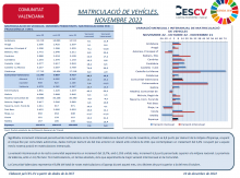 MATRICULACIÓ DE VEHÍCLES. NOVEMBRE 2022