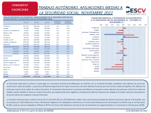 TRABAJO AUTÓNOMO. AFILIACIONES MEDIAS A LA SEGURIDAD SOCIAL. NOVIEMBRE 2022