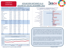AFILIACIONS MITJANES A LA SEGURETAT SOCIAL. DESEMBRE 2022