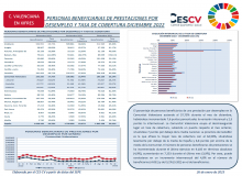 PERSONAS BENEFICIARIAS DE PRESTACIONES POR DESEMPLEO Y TASA DE COBERTURA DICIEMBRE 2022