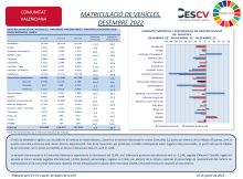 MATRICULACIÓ DE VEHÍCLES. DESEMBRE 2022 