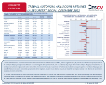 TREBALL AUTÒNOM. AFILIACIONS MITJANES A LA SEGURETAT SOCIAL. DESEMBRE 2022