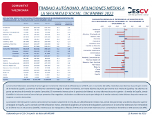 TRABAJO AUTÓNOMO. AFILIACIONES MEDIAS A LA SEGURIDAD SOCIAL. DICIEMBRE 2022