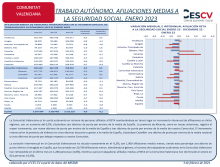 TRABAJO AUTÓNOMO. AFILIACIONES MEDIAS A LA SEGURIDAD SOCIAL. ENERO 2023