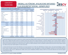 TREBALL AUTÒNOM. AFILIACIONS MITJANES A LA SEGURETAT SOCIAL. GENER 2023