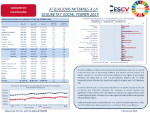 AFILIACIONS MITJANES A LA SEGURETAT SOCIAL. FEBRER 2023