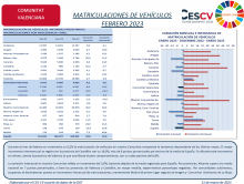 MATRICULACIONES DE VEHÍCULOS FEBRERO 2023