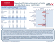 TRABAJO AUTÓNOMO. AFILIACIONES MEDIAS A LA SEGURIDAD SOCIAL. FEBRERO 2023